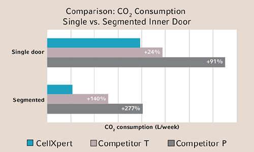 CO2 Consumption Comparison