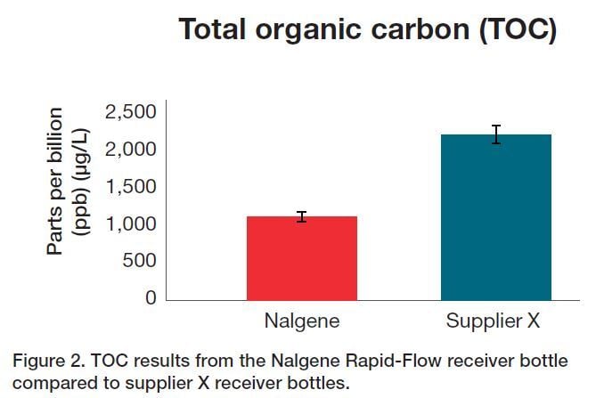 Total organic carbon 