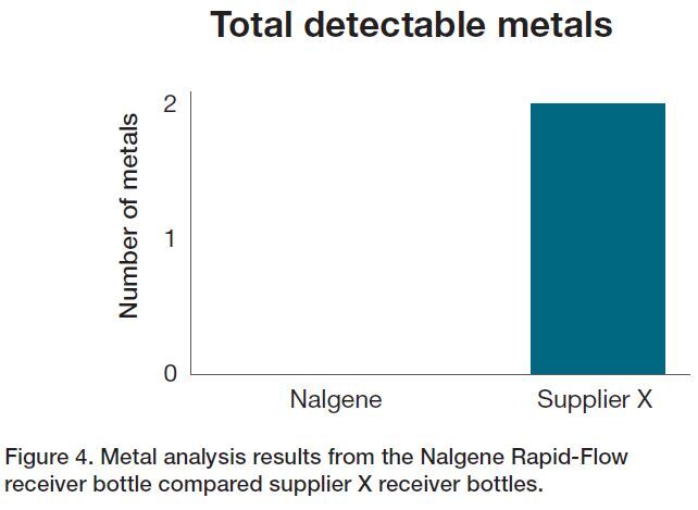 Total detectable metals